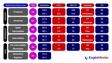 british columbia ielts result|English language competency .